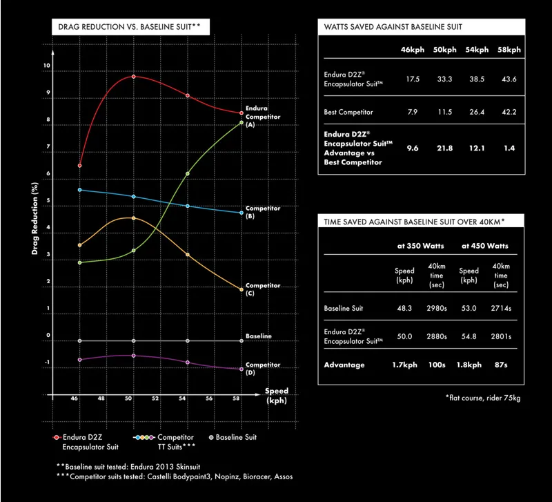 Endura D2Z SST Encapsulator Long Sleeve TT Skin Suit in Black-3
